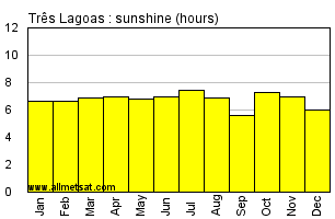 Tres Lagoas, Mato Grosso do Sul Brazil Annual Precipitation Graph